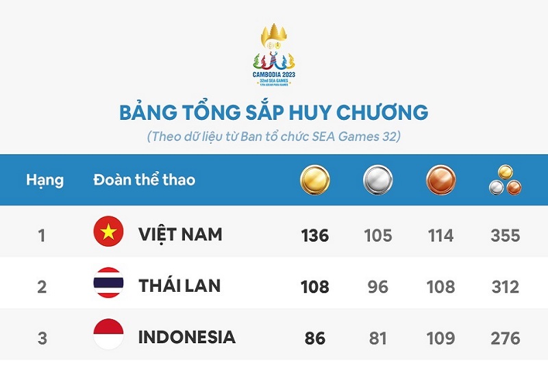Thể thao Việt Nam lần đầu nhất toàn đoàn trên sân khách