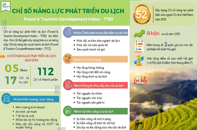 Du lịch có 6 chỉ số trụ cột thuộc nhóm dẫn đầu thế giới