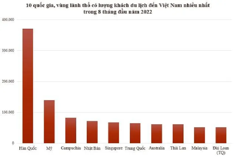 Gần 1,3 triệu khách du lịch đến Việt Nam bằng đường hàng không 